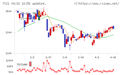 ニッチツチャート
