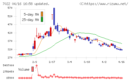 サノヤスホールディングスチャート