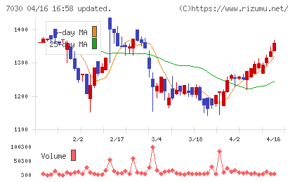 スプリックスチャート