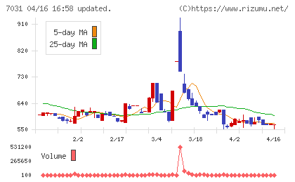 インバウンドテックチャート