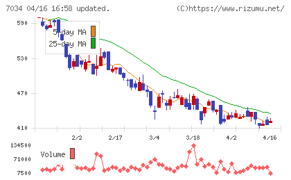 プロレド・パートナーズチャート