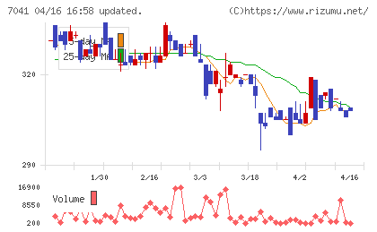 ＣＲＧホールディングスチャート
