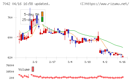 アクセスグループ・ホールディングスチャート