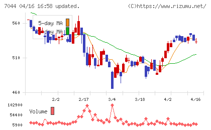 ピアラチャート