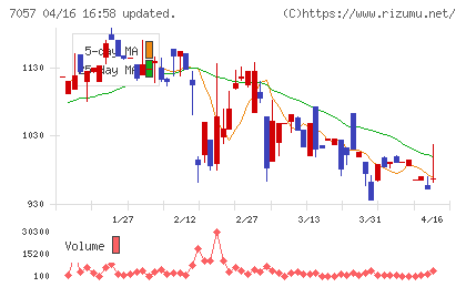 エヌ・シー・エヌチャート