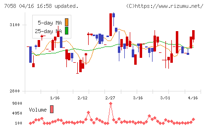 共栄セキュリティーサービスチャート