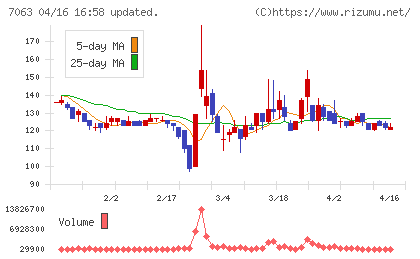 Ｂｉｒｄｍａｎチャート