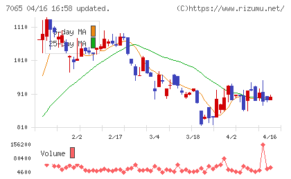 ユーピーアールチャート