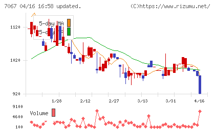 ブランディングテクノロジーチャート