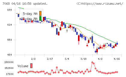 フィードフォースグループチャート