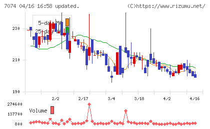 トゥエンティーフォーセブンホールディングスチャート