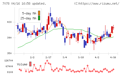ＩＮＣＬＵＳＩＶＥ　Ｈｏｌｄｉｎｇｓチャート