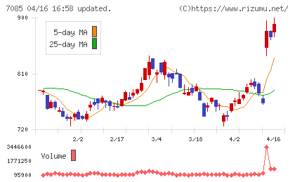カーブスホールディングスチャート