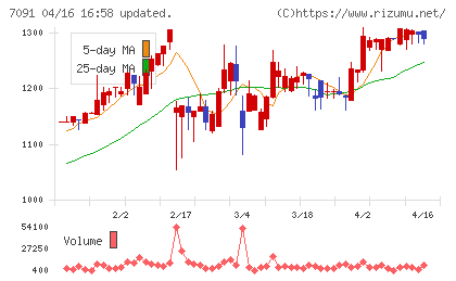 リビングプラットフォームチャート