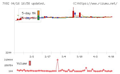 Ｆａｓｔ　Ｆｉｔｎｅｓｓ　Ｊａｐａｎチャート