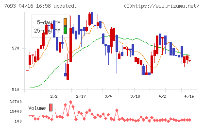 アディッシュチャート
