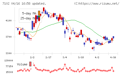 日本車輌製造チャート