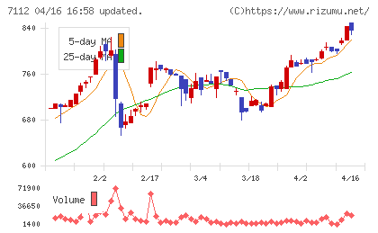 キューブチャート