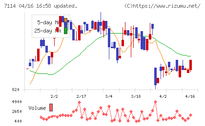 フーディソンチャート