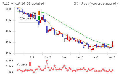 アルファパーチェスチャート