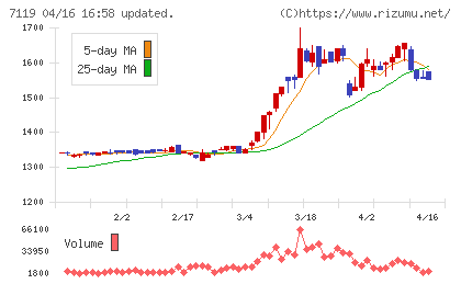 ハルメクホールディングスチャート