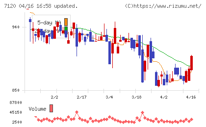 ＳＨＩＮＫＯチャート