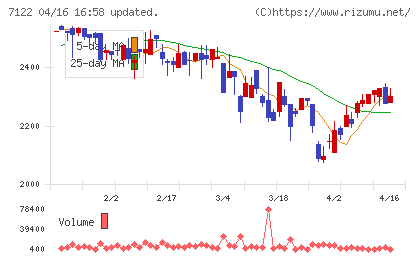 近畿車輛チャート