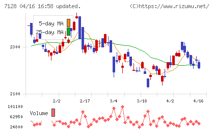 ユニソルホールディングスチャート