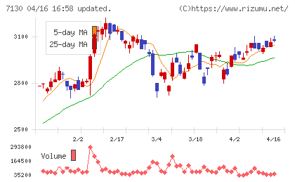 ヤマエグループホールディングスチャート