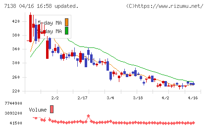 ＴＯＲＩＣＯチャート