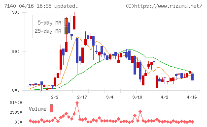 ペットゴーチャート
