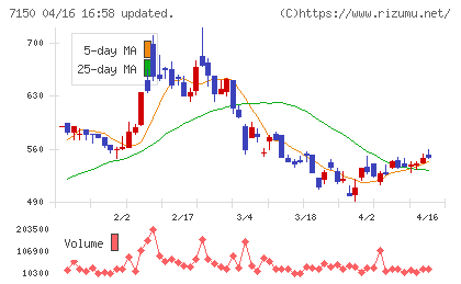 島根銀行チャート