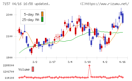 ライフネット生命保険チャート