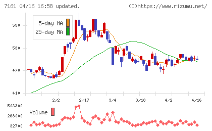 じもとホールディングスチャート
