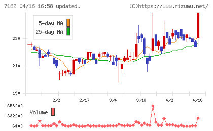 アストマックスチャート