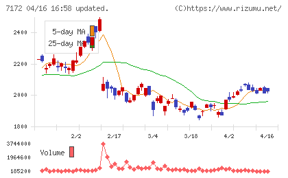 ジャパンインベストメントアドバイザーチャート