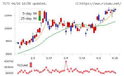 東京きらぼしフィナンシャルグループチャート