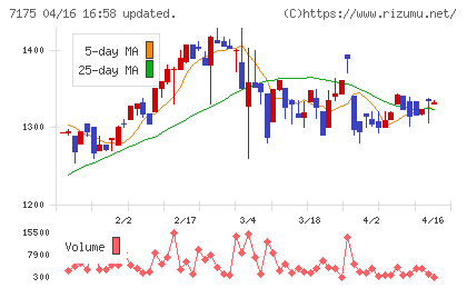 今村証券チャート
