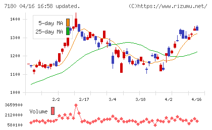 九州フィナンシャルグループチャート
