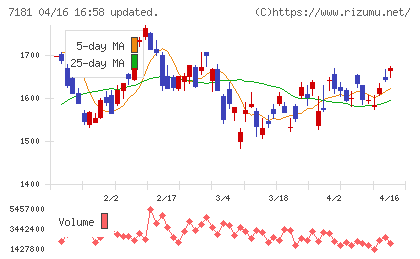 かんぽ生命保険チャート