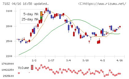 ゆうちょ銀行チャート