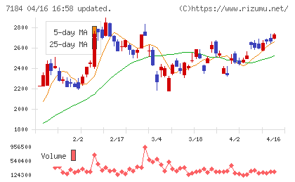 富山第一銀行チャート