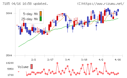 ヒロセ通商チャート