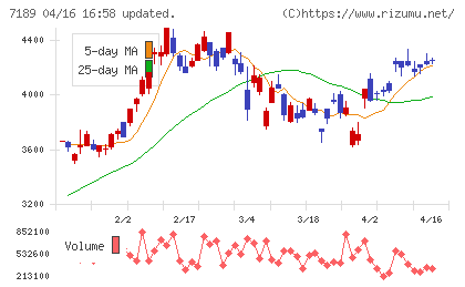 西日本フィナンシャルホールディングスチャート
