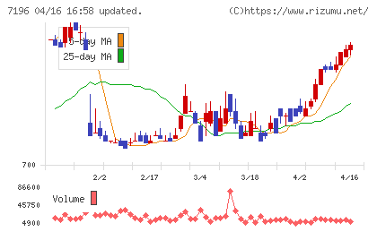 Ｃａｓａチャート