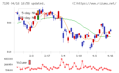 ＳＢＩアルヒチャート