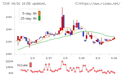カネミツチャート