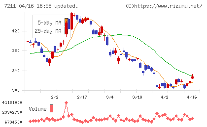 三菱自動車チャート