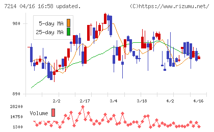 ＧＭＢチャート