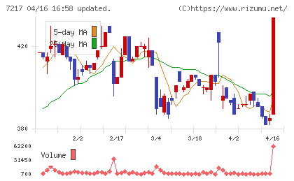 テインチャート
